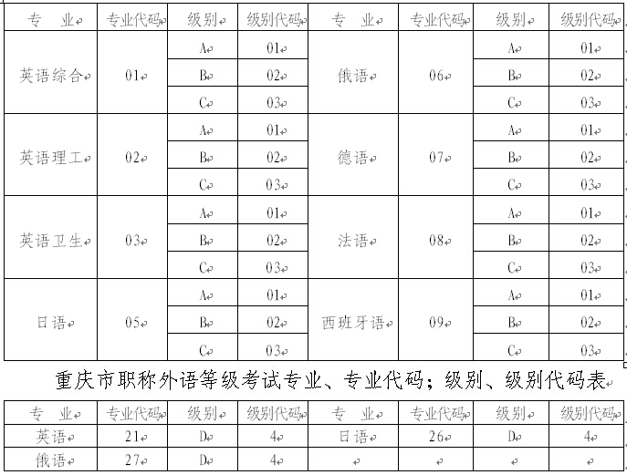 全国职称外语等级考试专业、专业代码；级别、级别代码表