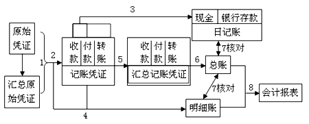 汇总记账凭证处理程序