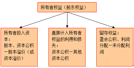 所有者权益