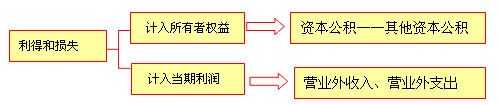 利得