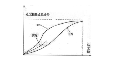 造价管理香蕉曲线法的含义和内容
