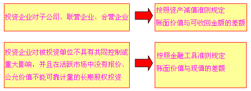 长期股权投资的减值