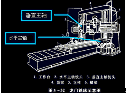 龙门铣床