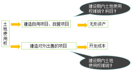 土地使用权的会计处理