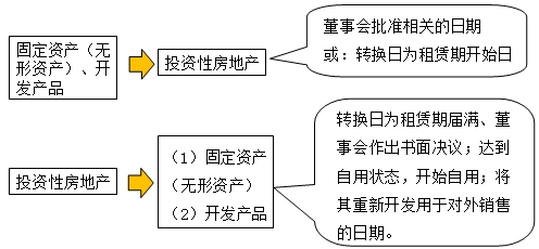 投资性房地产的转换