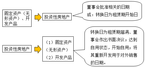 2016年资产评估师《财务会计》知识点:投资性