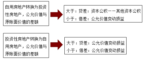 房地产企业房地产转换的会计处理