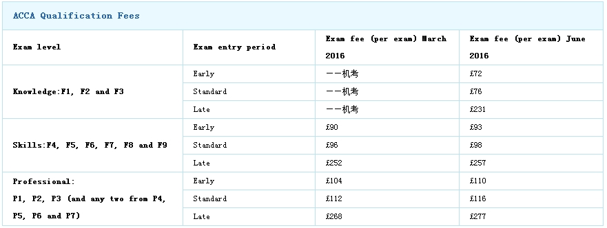 ACCA考试费用
