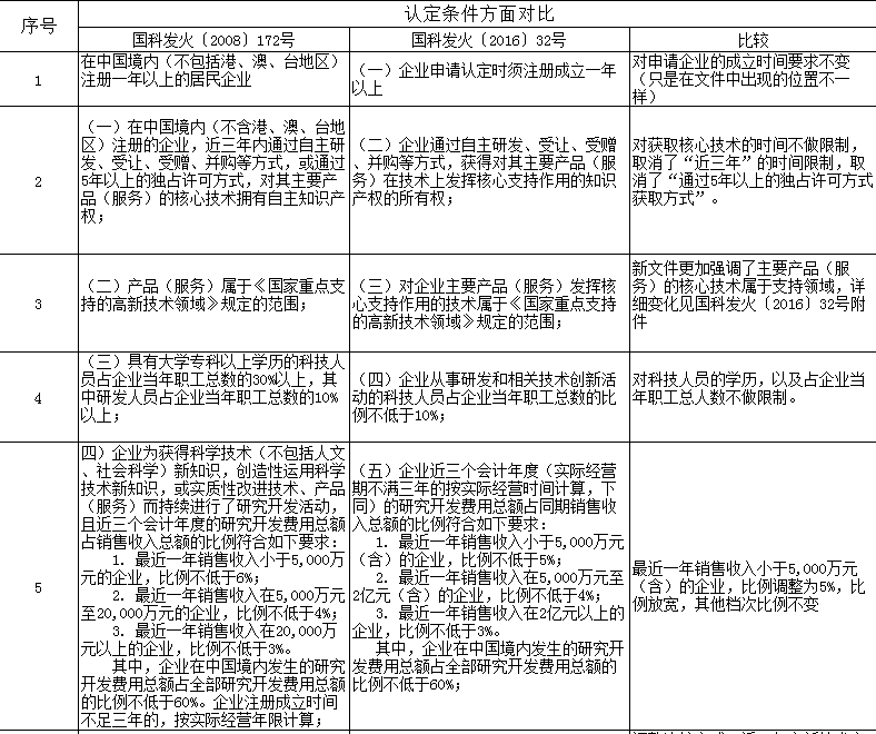 高新技术企业认定管理办法新旧政策对比