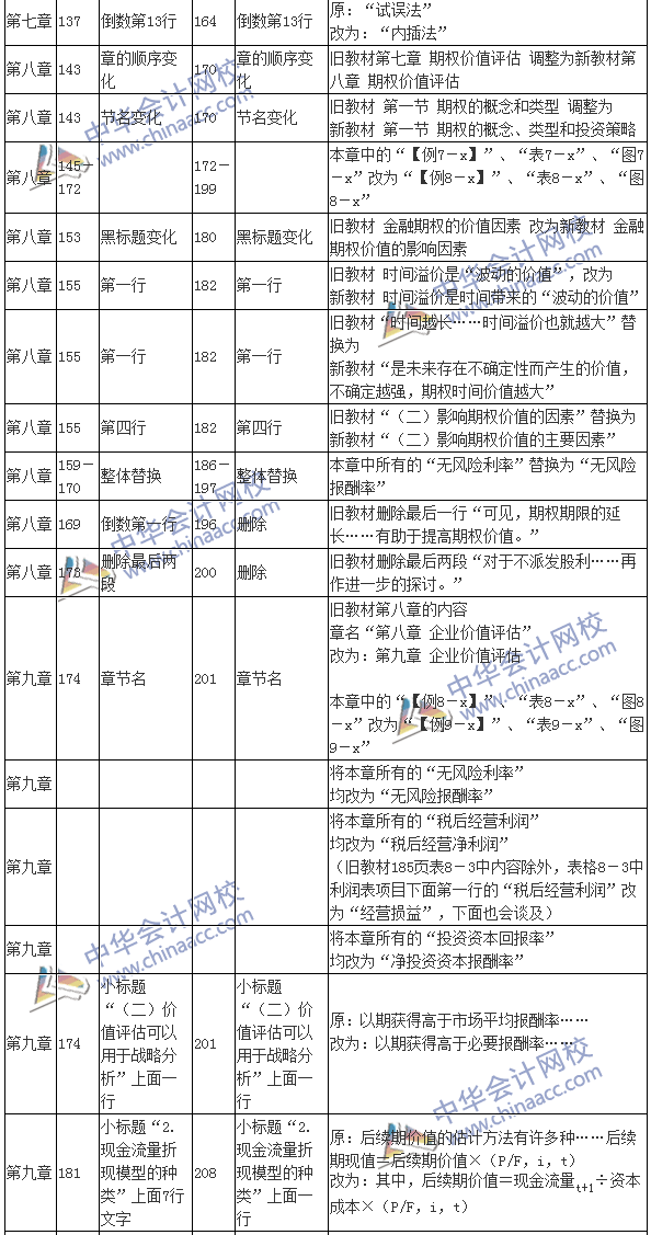 2016注会考试《财务成本管理》新旧教材变化对比