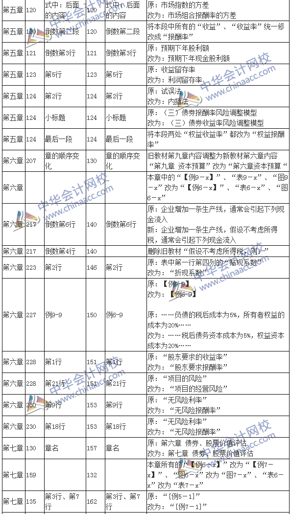 2016注会考试《财务成本管理》新旧教材变化对比