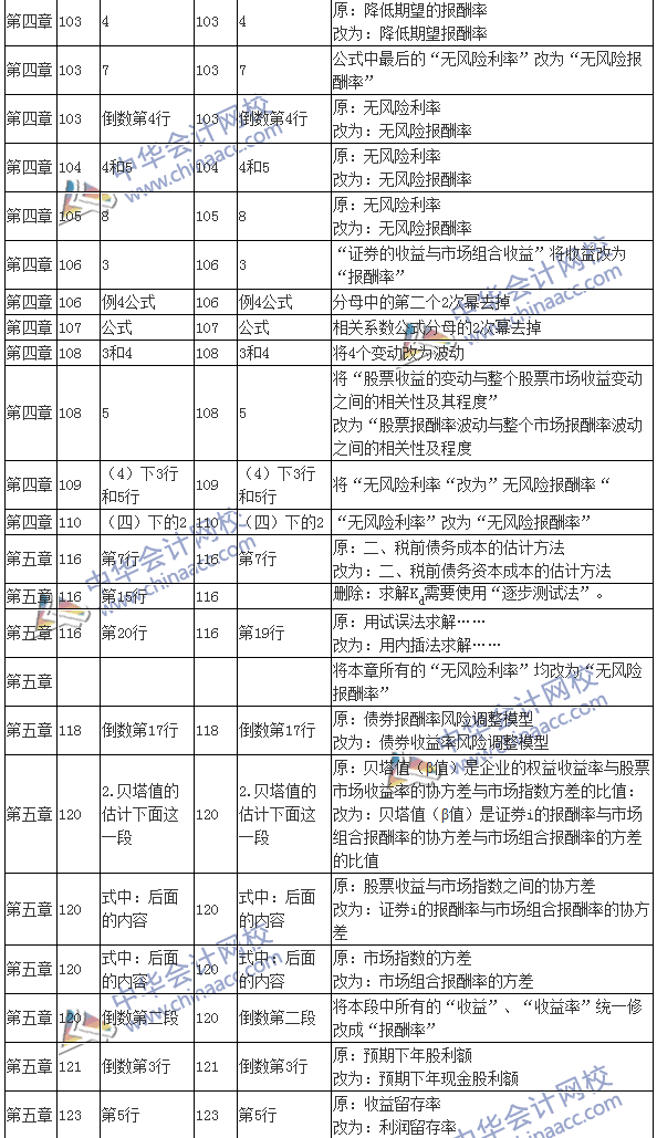 2016注会考试《财务成本管理》新旧教材变化对比