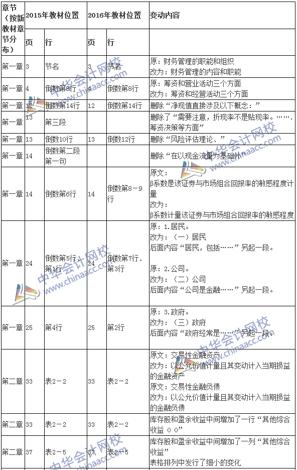 2016注会考试《财务成本管理》新旧教材变化对比