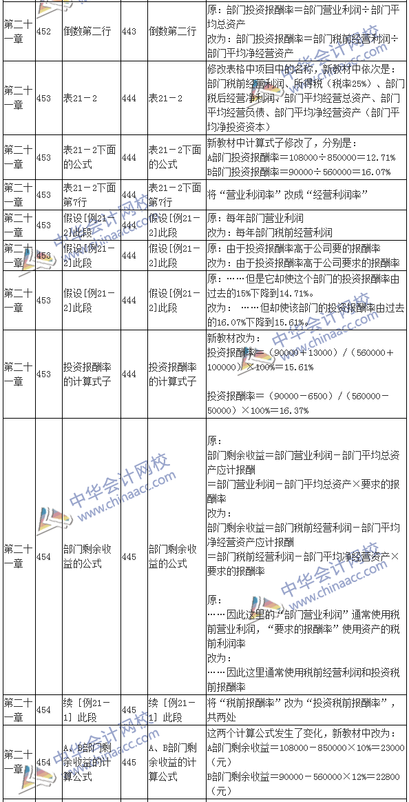 2016注会考试《财务成本管理》新旧教材变化对比