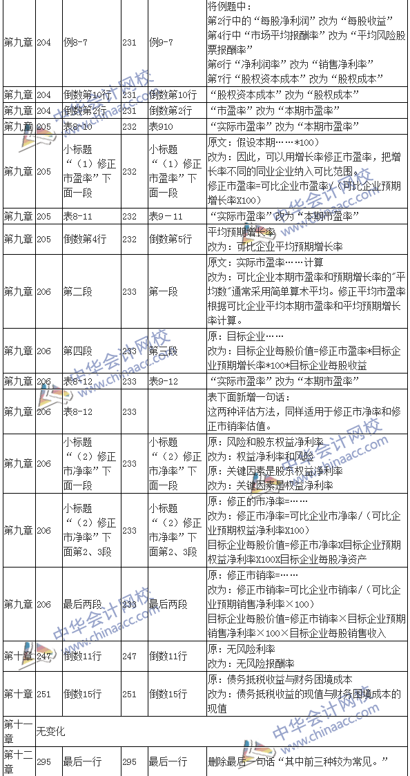 2016注会考试《财务成本管理》新旧教材变化对比