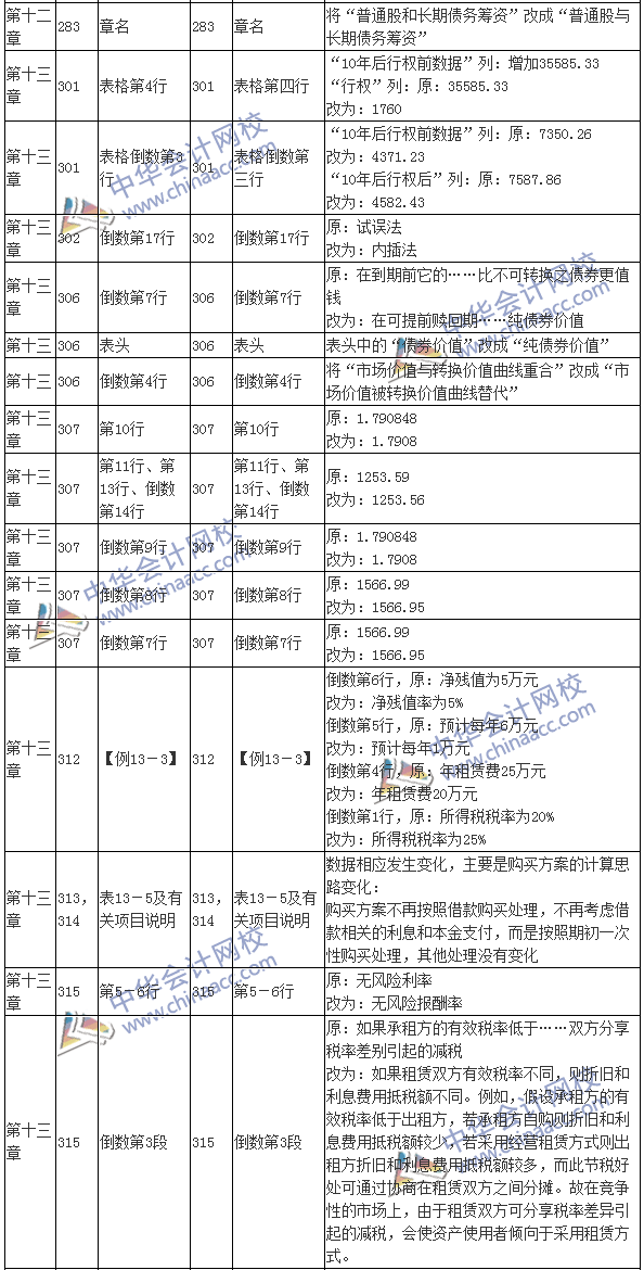 2016注会考试《财务成本管理》新旧教材变化对比