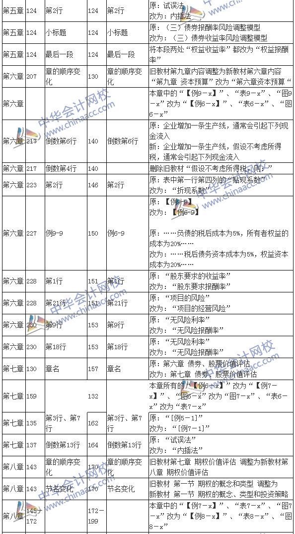 2016注会考试《财务成本管理》新旧教材变化对比