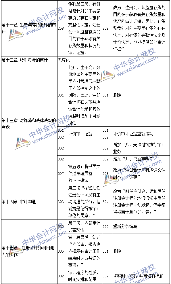 2016年注册会计师《审计》新旧教材变化对比