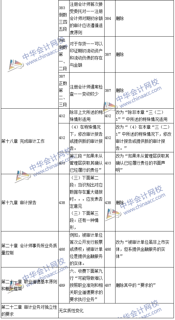 2016年注册会计师《审计》新旧教材变化对比