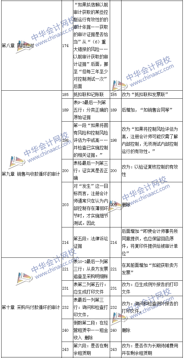 2016年注册会计师《审计》新旧教材变化对比