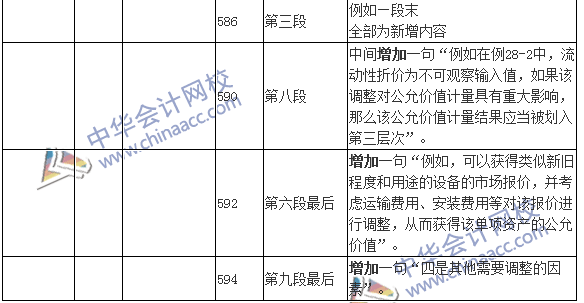 2016年注册会计师考试《会计》新旧教材变化对比