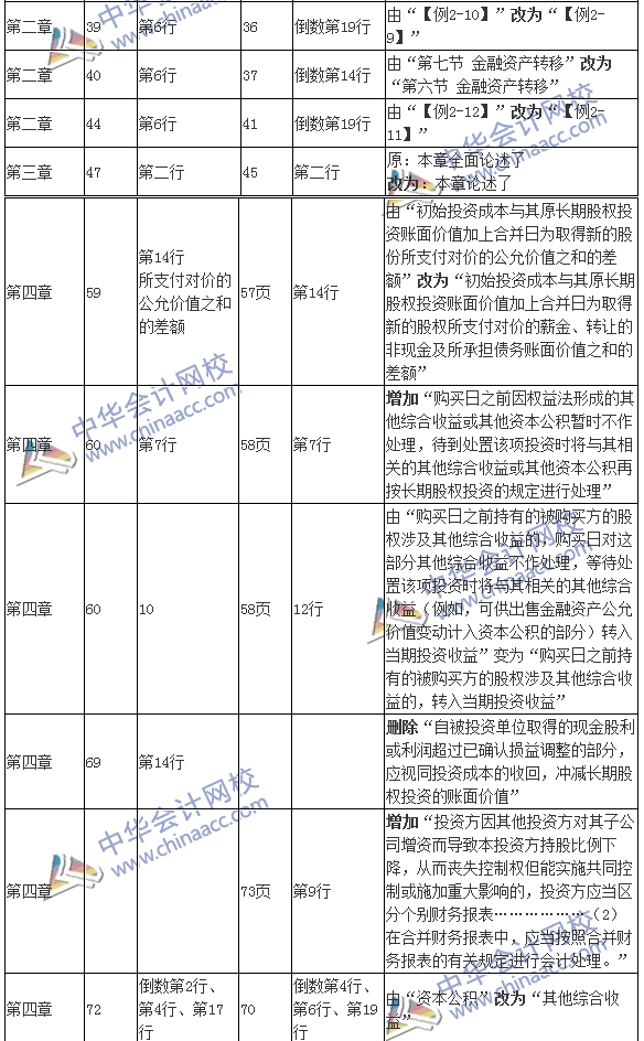 2016年注册会计师考试《会计》新旧教材变化对比