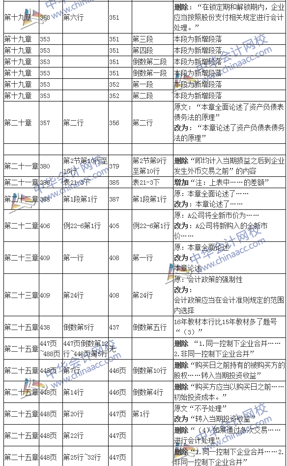 2016年注册会计师考试《会计》新旧教材变化对比