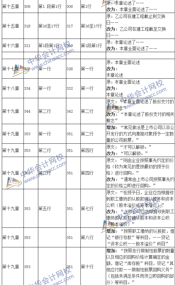 2016年注册会计师考试《会计》新旧教材变化对比