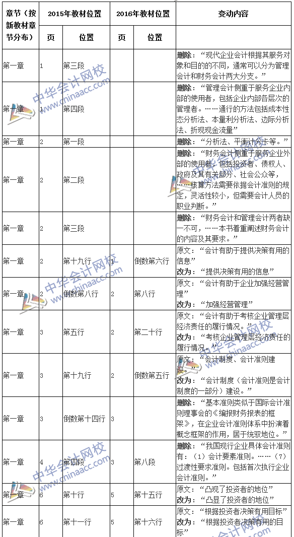 2016年注册会计师考试《会计》新旧教材变化对比