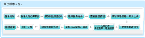 2016年中级会计职称首次报考流程图