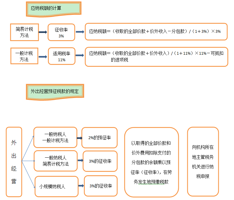 中级职称考试你必须知道的建筑业营改增新政一览表