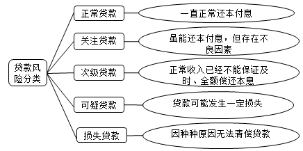 贷款风险分类