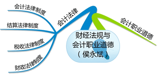 2016陕西会计从业考试《财经法规》科目特点及学习方法