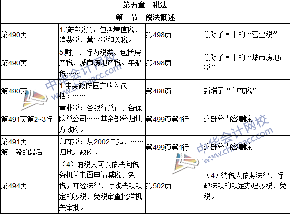 2016年初级审计师考试《审计专业相关知识》新旧教材对比