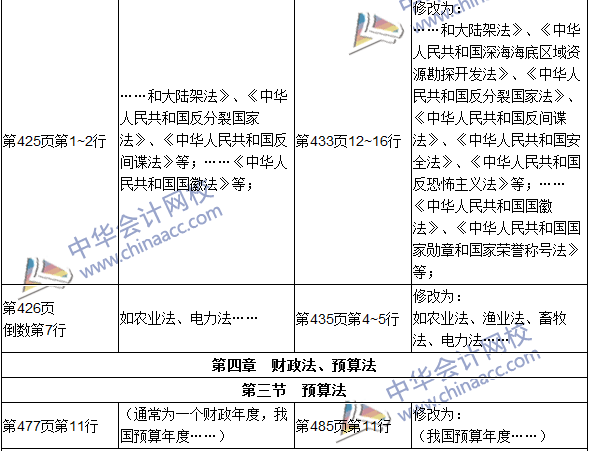 2016年初级审计师考试《审计专业相关知识》新旧教材对比