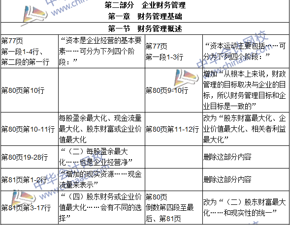 2016年初级审计师考试《审计专业相关知识》新旧教材对比