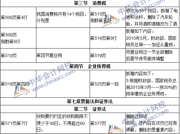 2016年初级审计师考试《审计专业相关知识》新旧教材对比