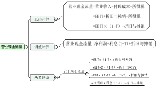 一张图读懂高级会计师考试营业现金流量的计算
