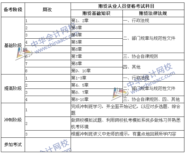 2016年期货从业资格考试学习计划表