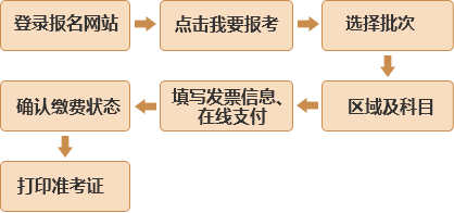 正式报名流程