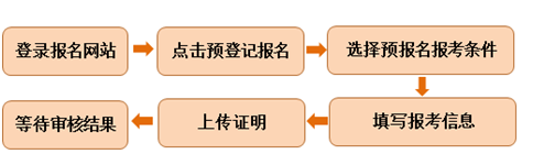 预报名流程