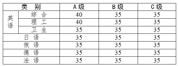 云南省2016年卫生类A级职称英语考试多少分合