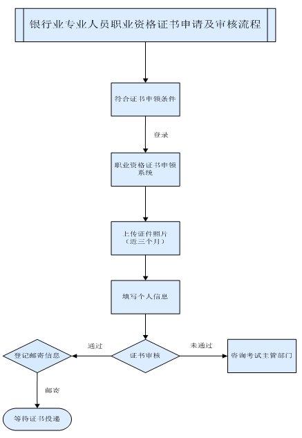 2016年上半年银行业专业人员职业资格证书申领须知 