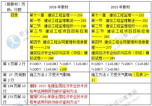 2016年经济师《中级建筑专业》教材变化对比