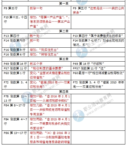 2016年中级经济师《财政税收专业》教材变化对比