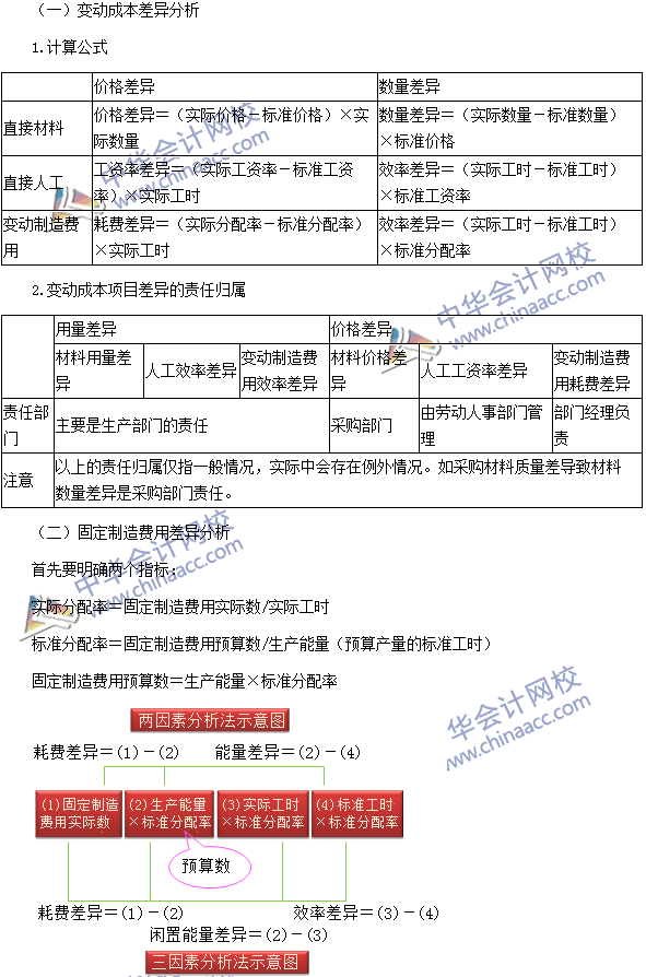 2016注会《财务成本管理》高频考点：标准成本的差异分析