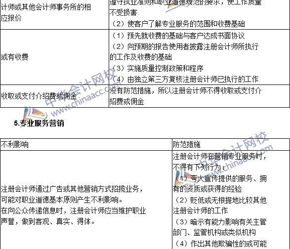 注会《审计》高频考点：注册会计师对职业道德概念框架的运用