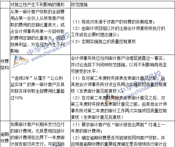 2016注册会计师《审计》高频考点：收费