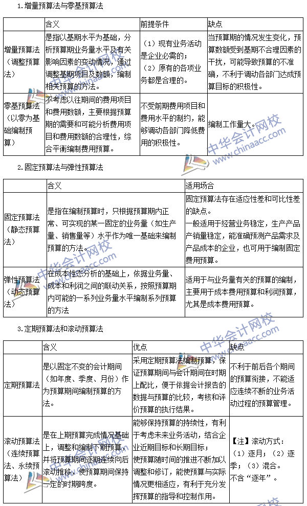 2016注会《财务成本管理》高频考点：全面预算的编制方法