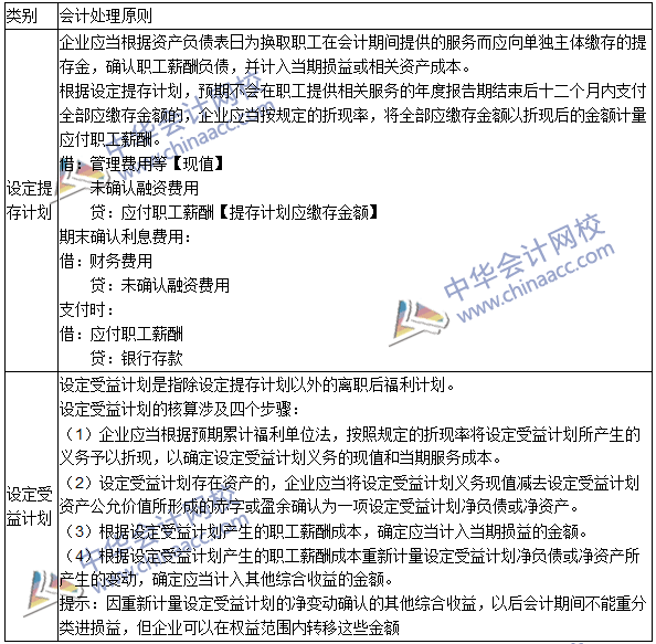 2016年注会《会计》高频考点：离职后福利的确认与计量